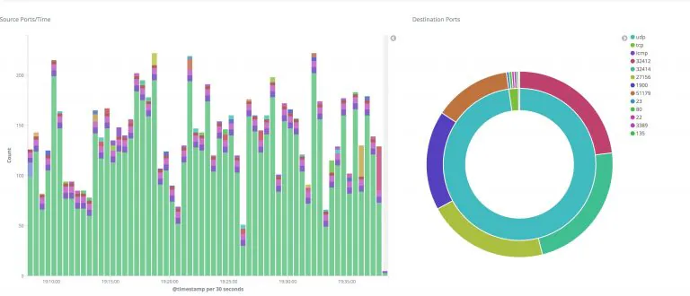 使用 Kibana 对 pfSense 和 Suricata 日志进行可视化。