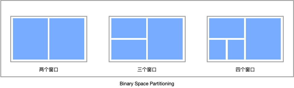 Binary Space Partitioning 示意图