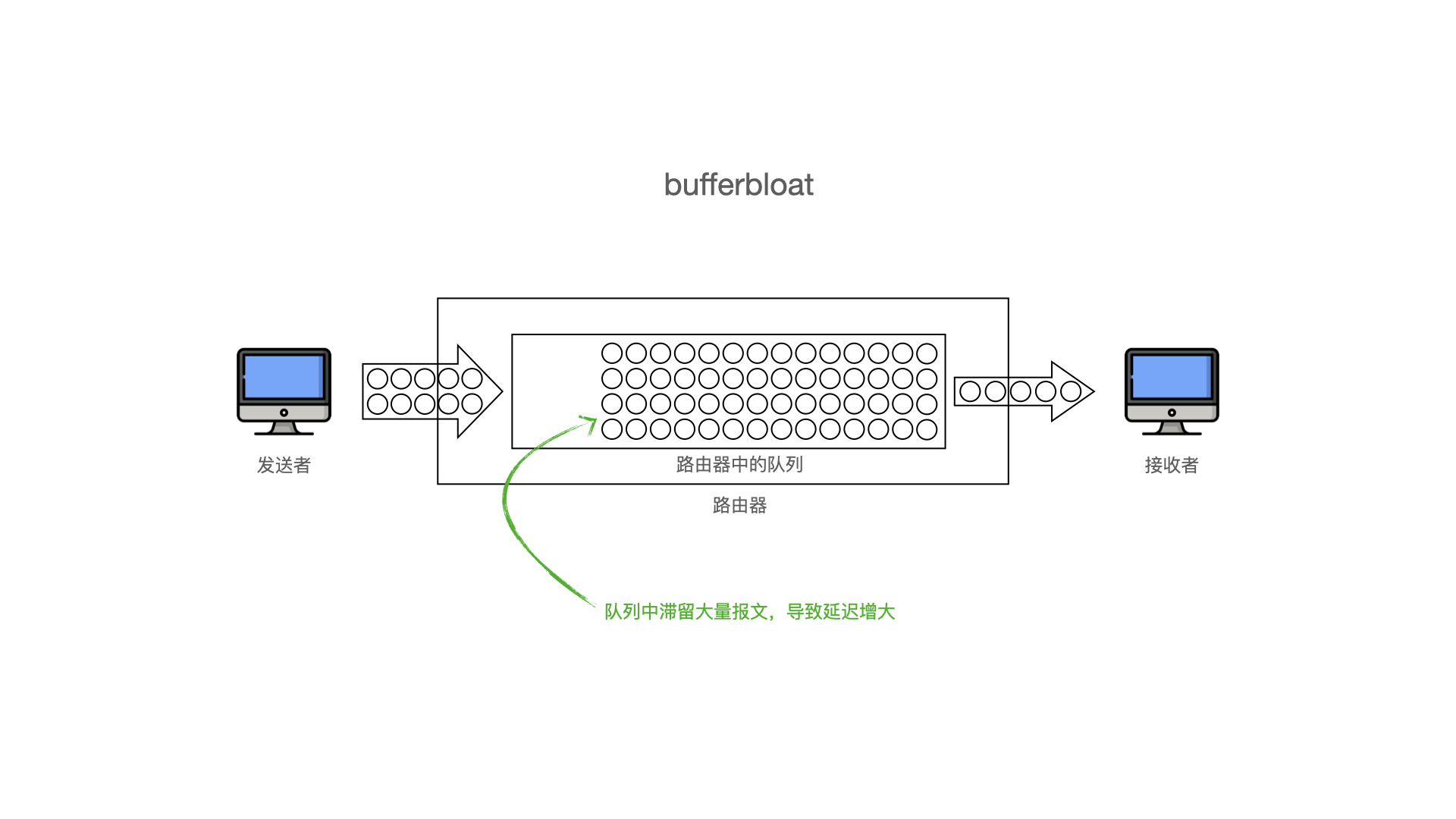 bufferbloat 示意图
