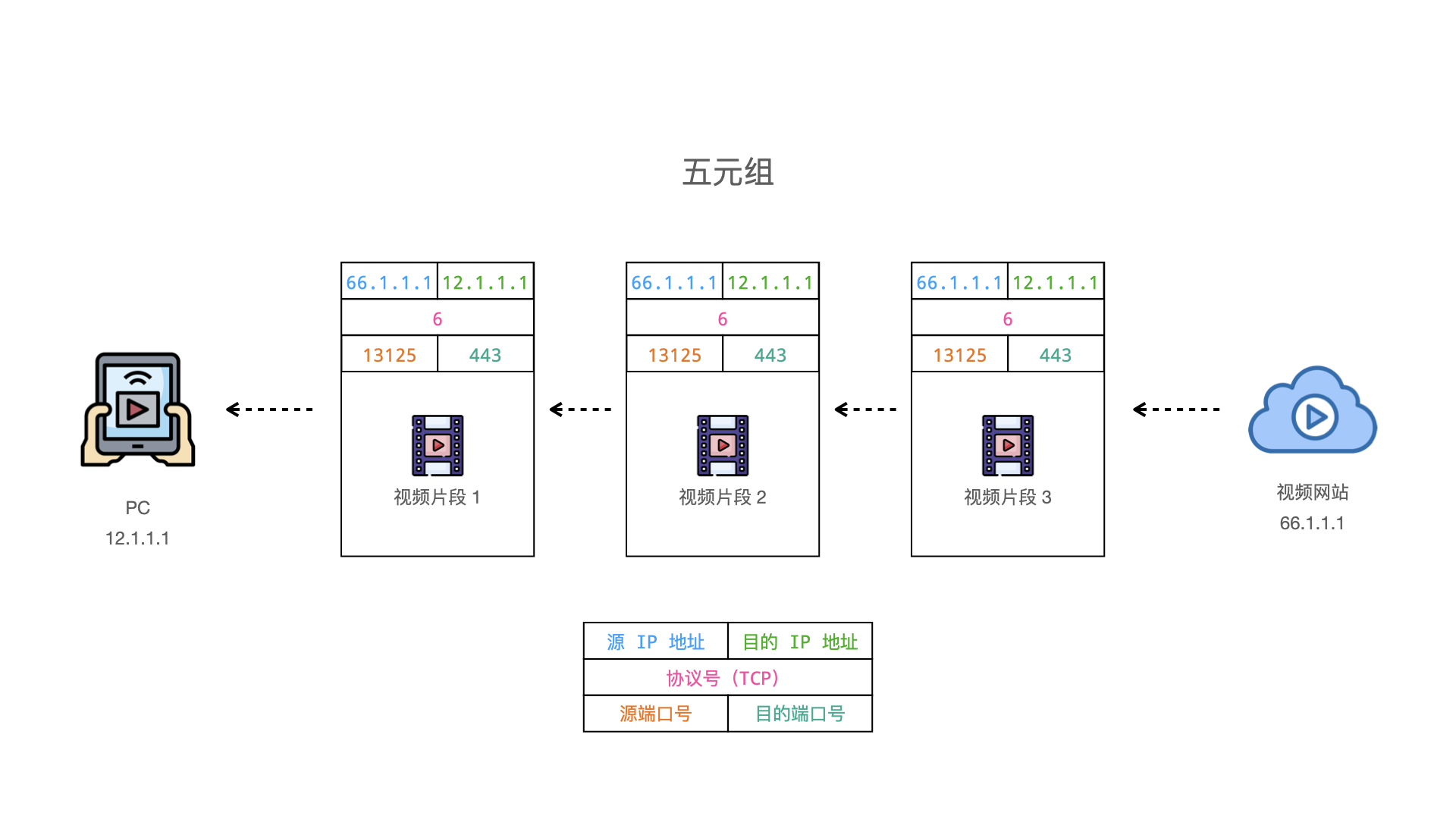 五元组 示意图