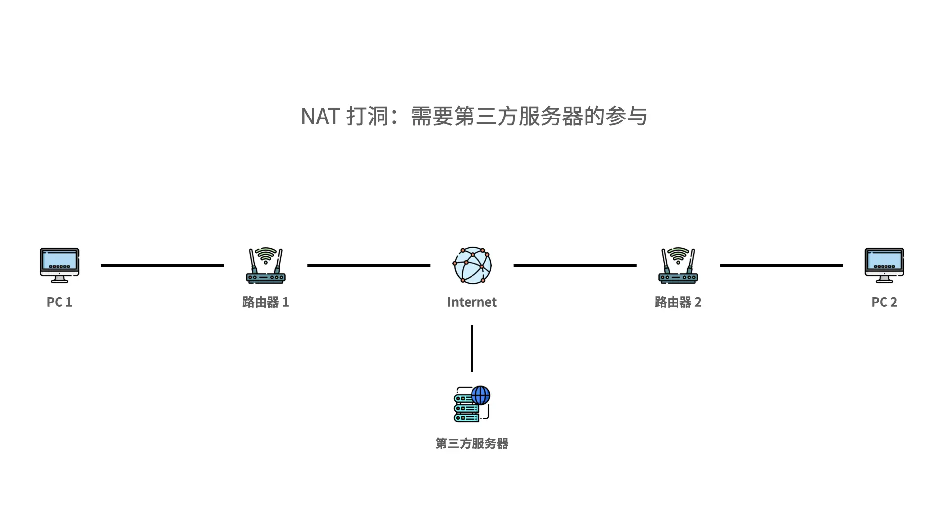 NAT 打洞：需要第三方服务器的参与