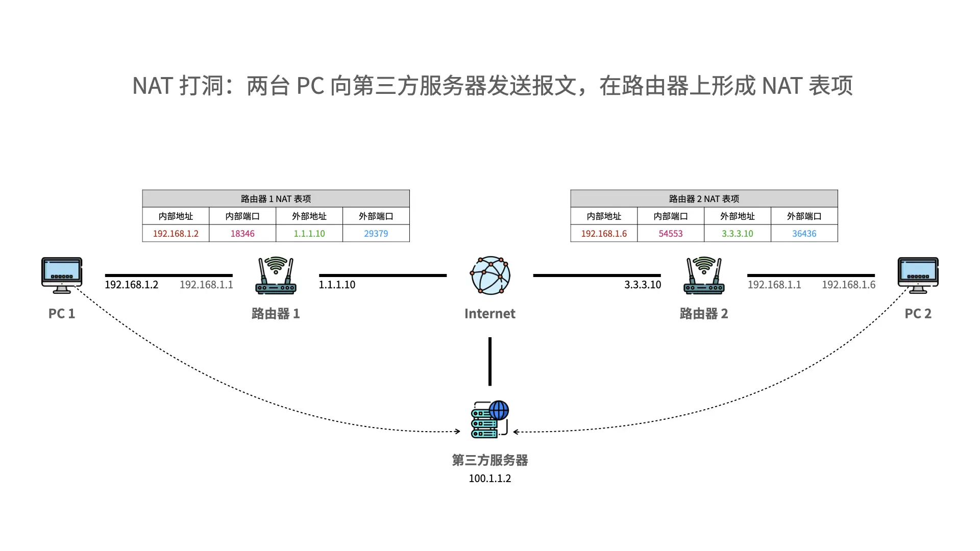 NAT 打洞：两台 PC 向第三方服务器发送报文，在路由器上形成 NAT 表项