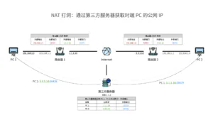 NAT 打洞：通过第三方服务器获取对端 PC 的公网 IP