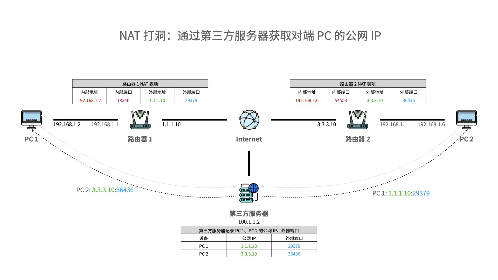 NAT 打洞：通过第三方服务器获取对端 PC 的公网 IP