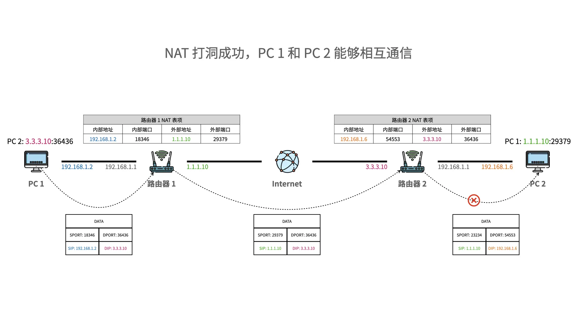 NAT 打洞成功，PC 1 和 PC 2 能够相互通信