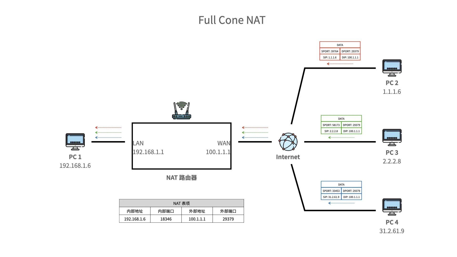 Full Cone NAT