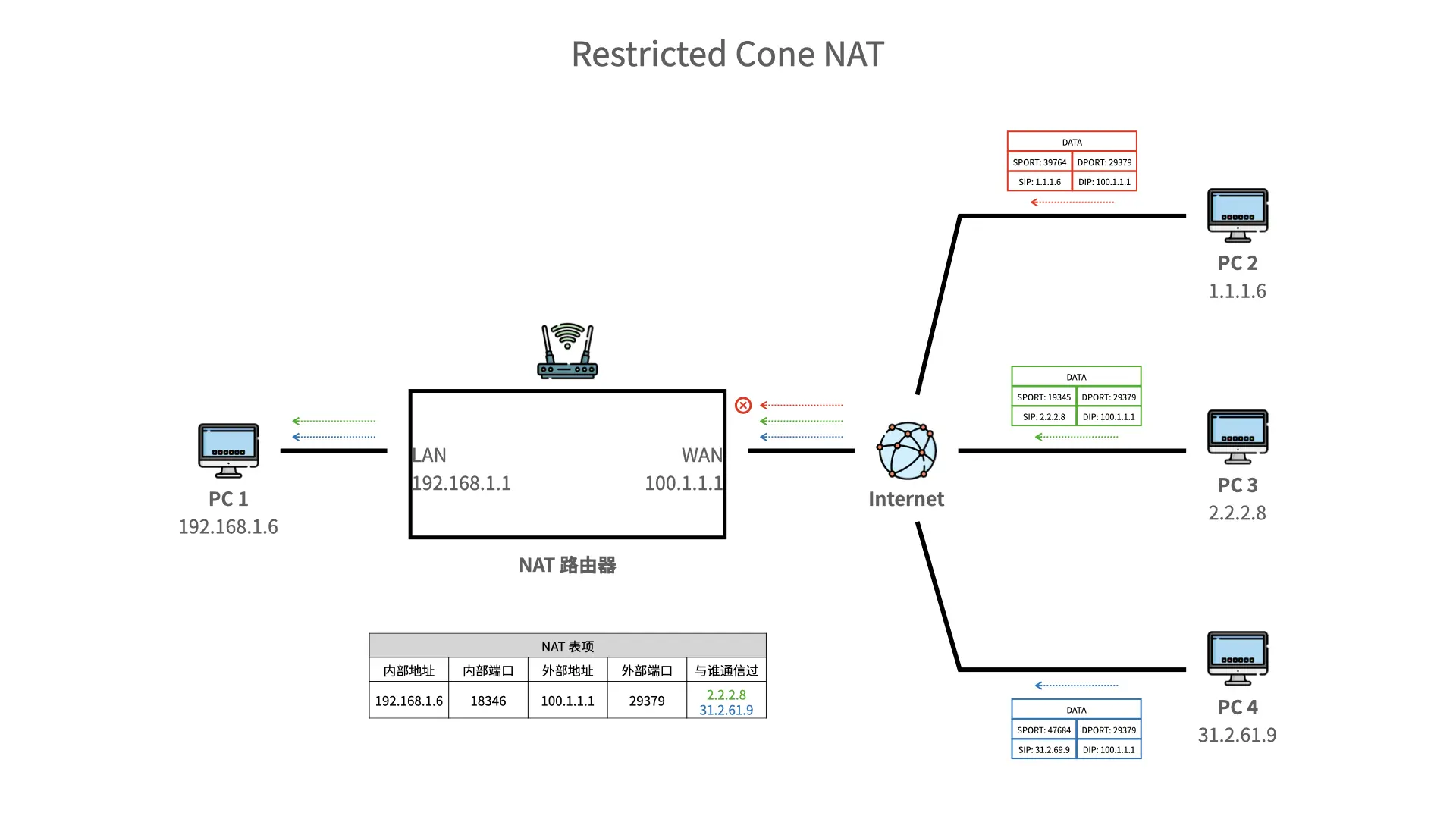 Restricted Cone NAT