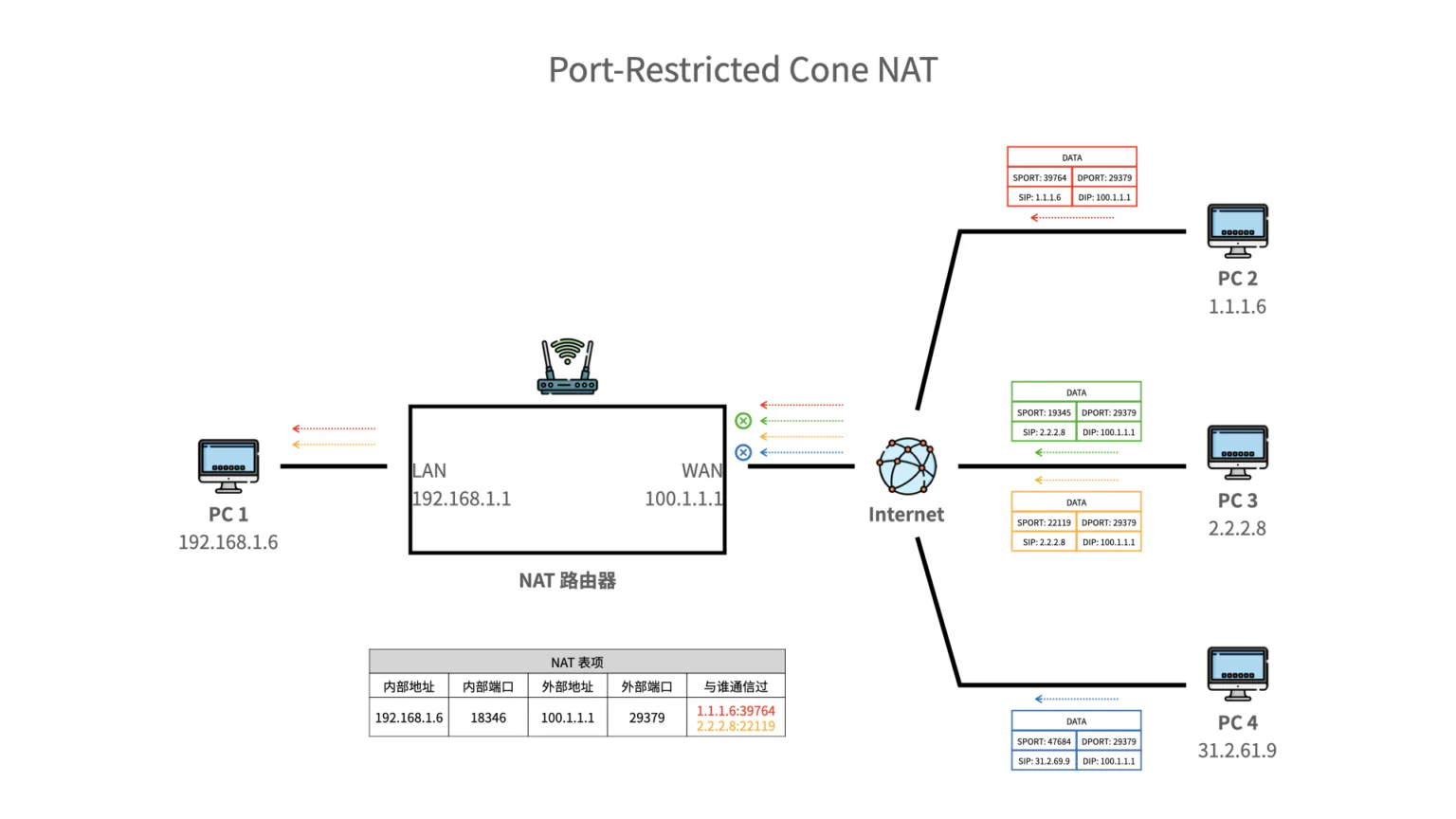 nat_20_port_restricted_cone_nat Blanboom