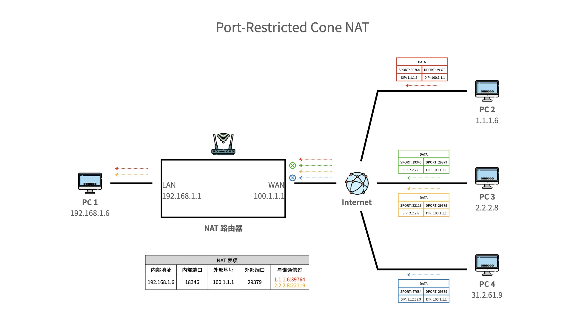 Port-Restricted Cone NAT