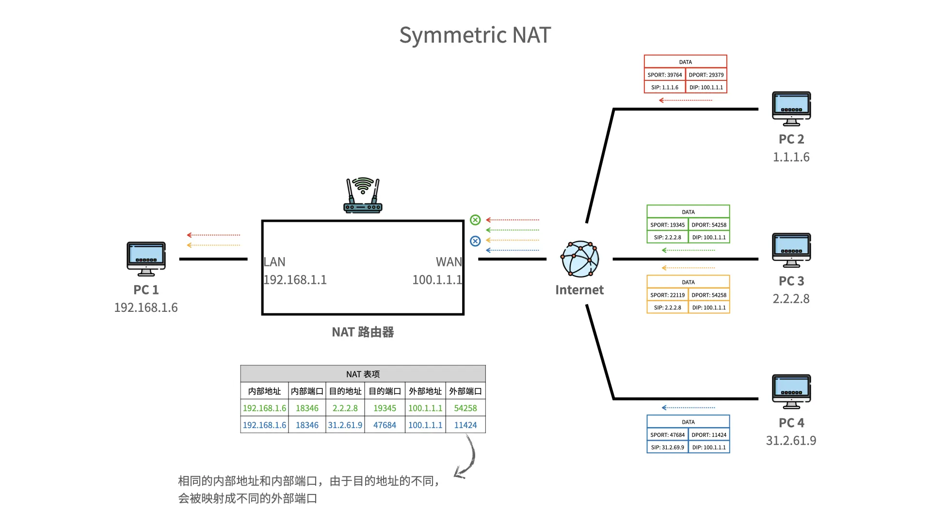 Symmetric NAT