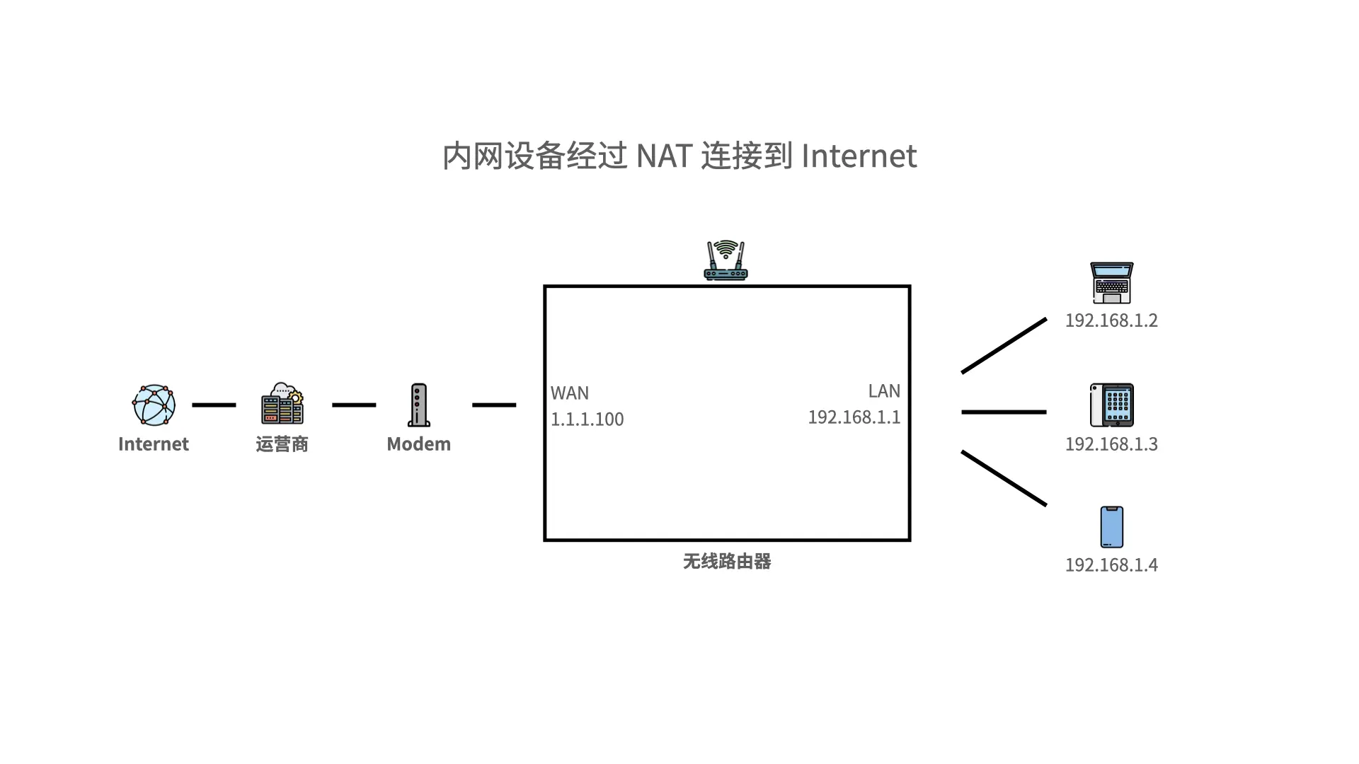 内网设备经过 NAT 连接到 Internet